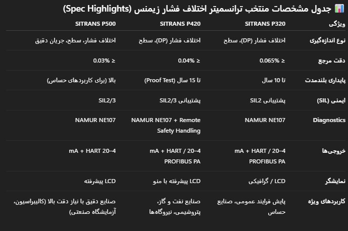 ترانسمیتر اختلاف فشار زیمنس | مدلهای SITRANS P320/P420/P500 + راهنمای انتخاب | رشنو صنعت 2 جدول مشخصات ترانسمیتر اختلاف فشار زیمنس مدلهای SITRANS P320، P420 و P500